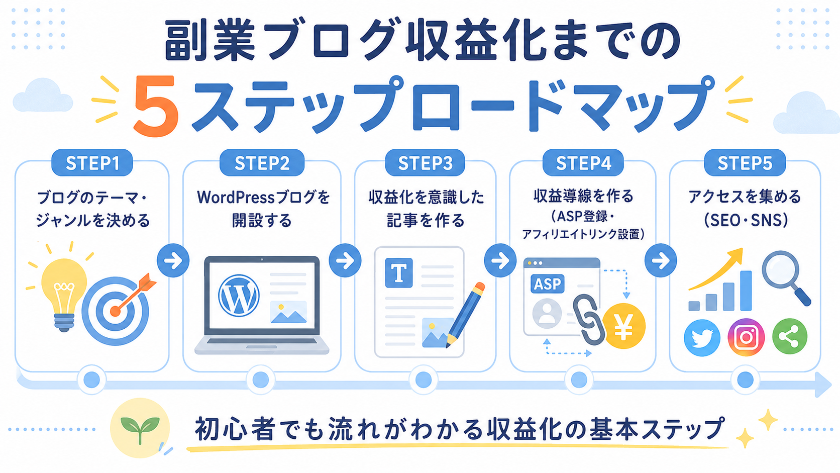 副業ブログ収益化までの5ステップロードマップのインフォグラフィック